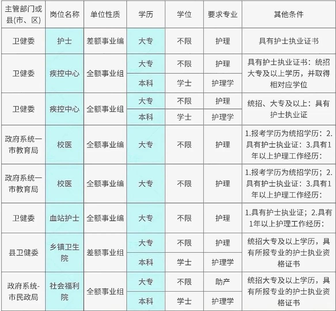 7.6护理编招聘岗位(养老院 校医)