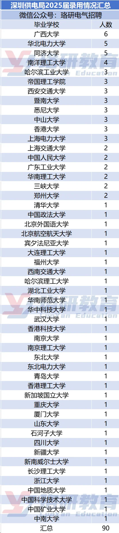 南网录取名单公示