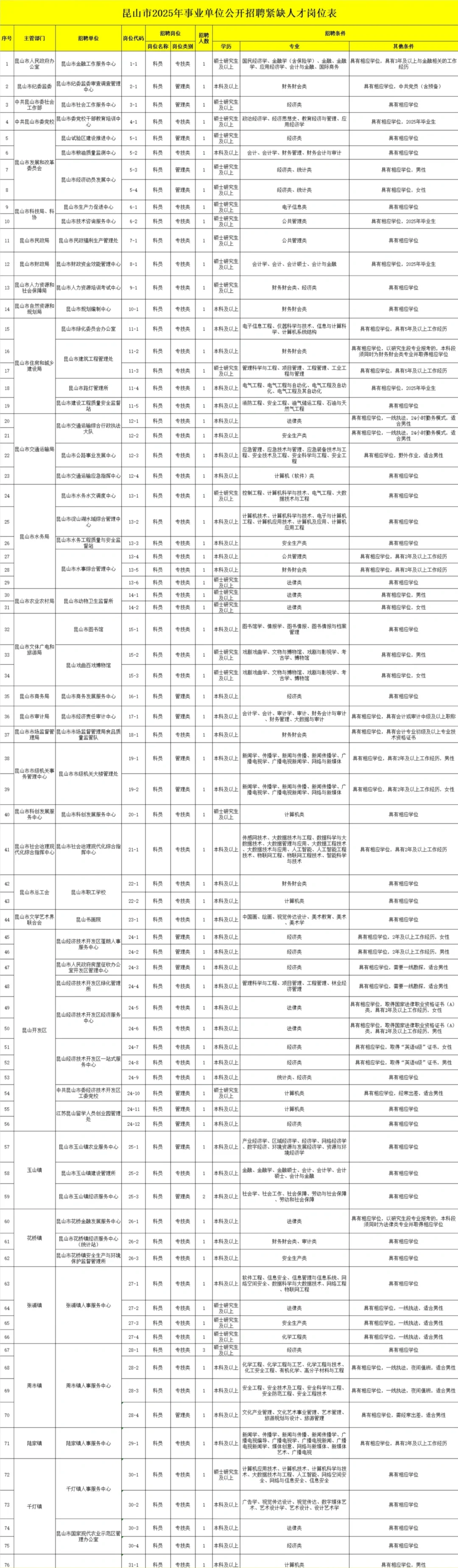 昆山市 2025 年事业单位公开招聘紧缺人才