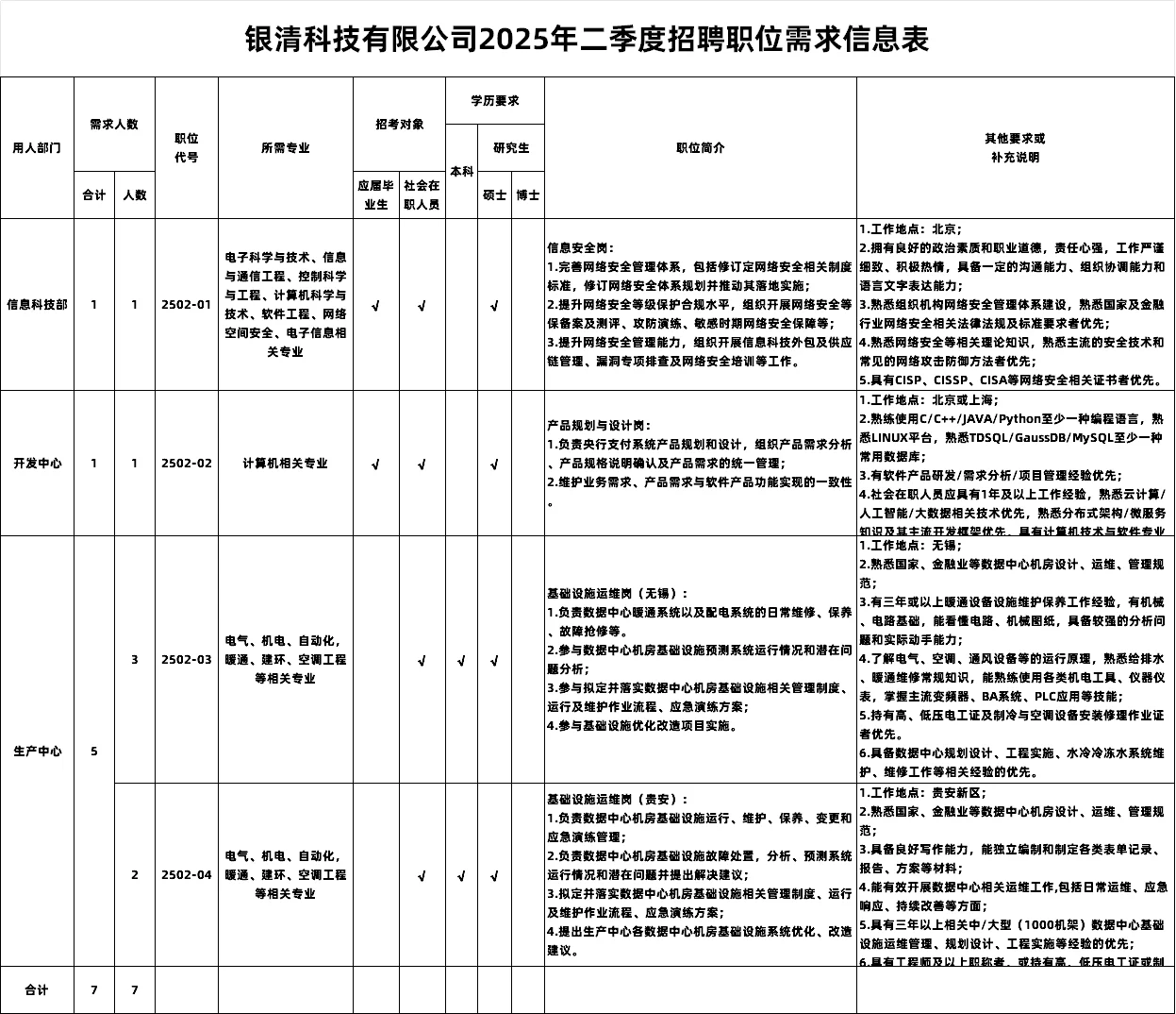 人行银清科技招7人 本科起报