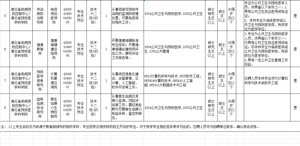 2025湖北省疾病预防控制中心招聘8人公告