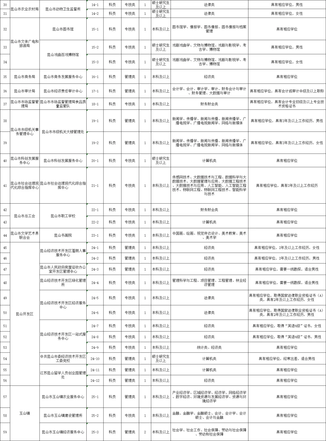 昆山市2025年事业单位招聘81名紧缺人才公告