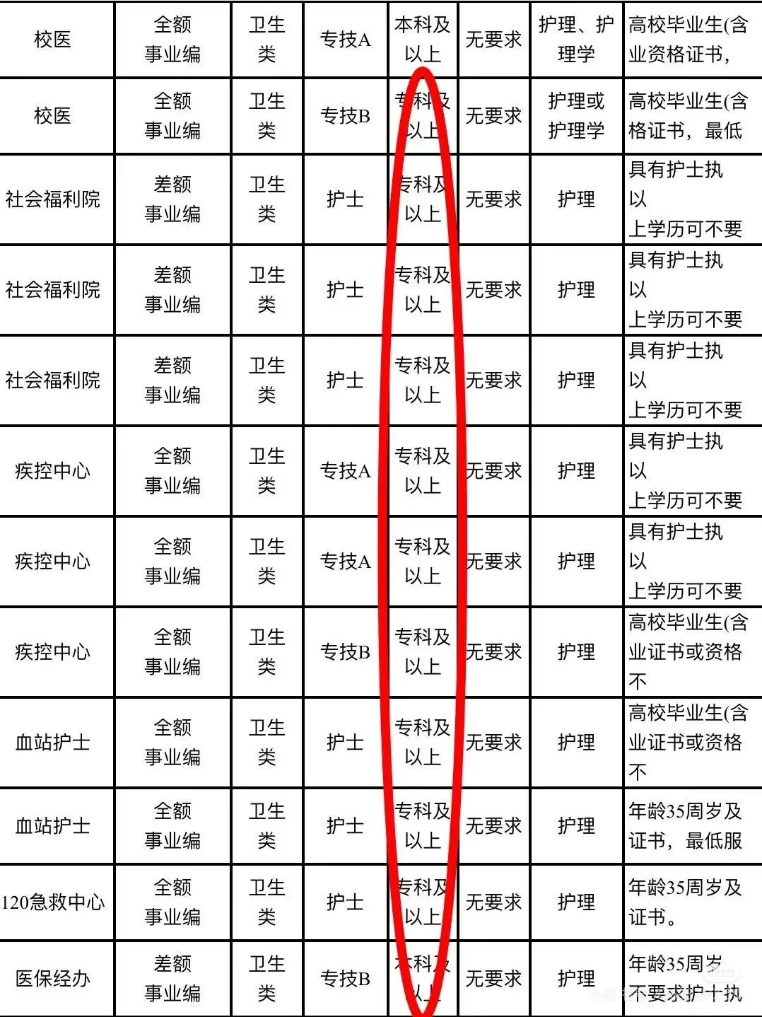 7.6护理编招聘岗位(养老院 血站)
