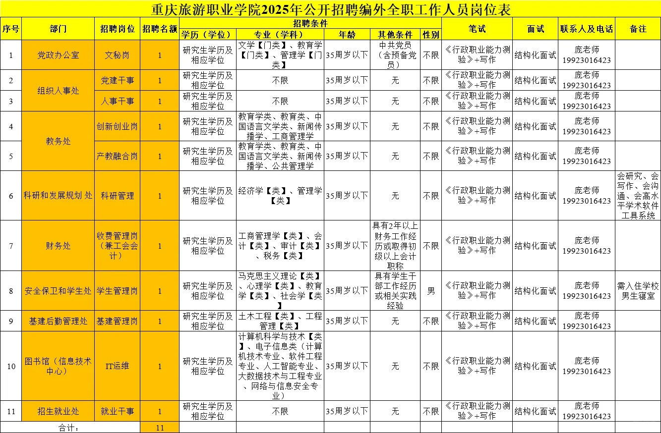 重庆旅游职业学院招11名行政岗,同工同酬!