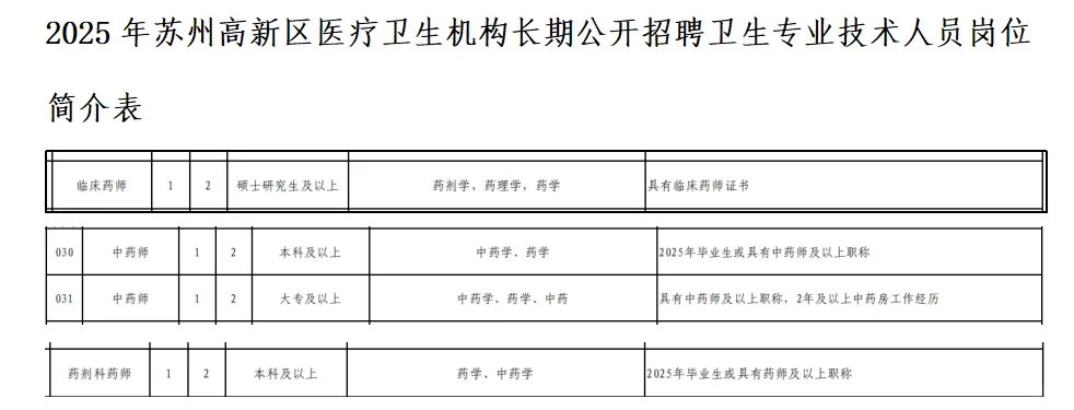 江苏苏州高新区医疗机构招聘药学中药学4人