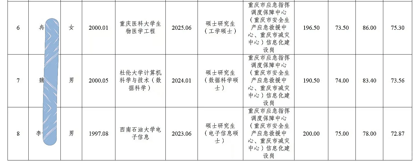 市应急管理局公开招聘人员公示