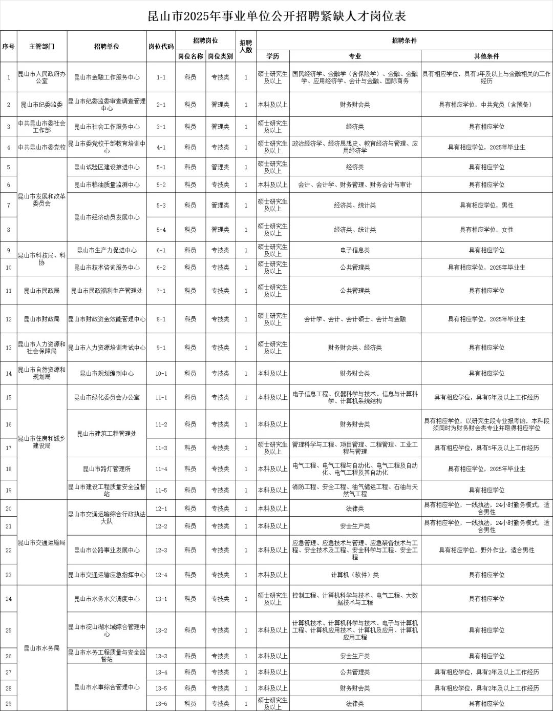 昆山市2025年事业单位招聘81名紧缺人才公告