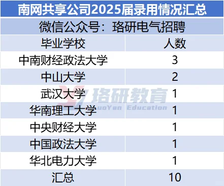 南网录取名单公示