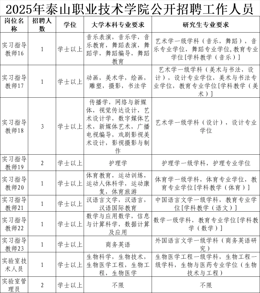 2025年泰山职业技术学院公开招聘57岗120人
