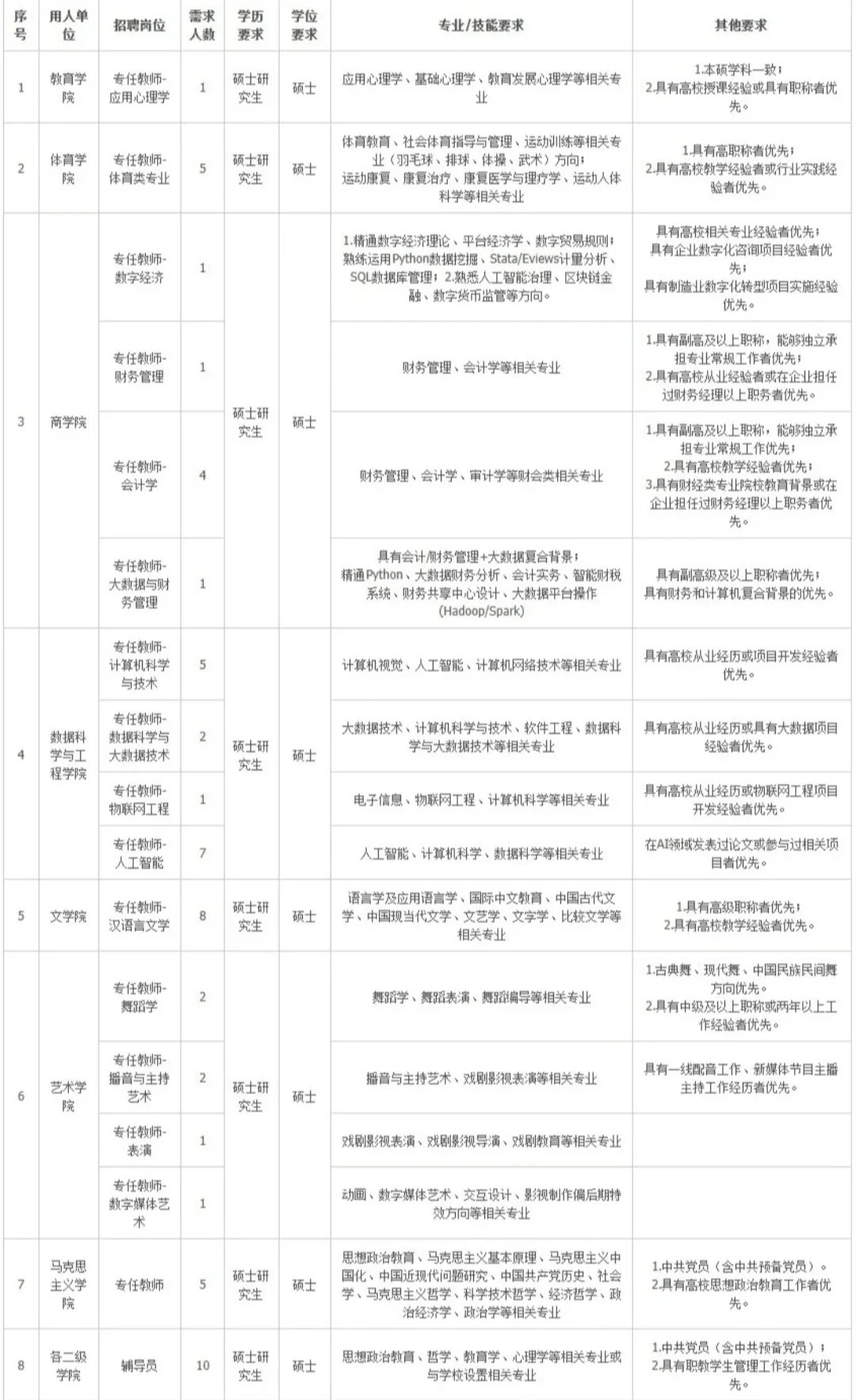 公办高校招聘 硕士冲！！！
