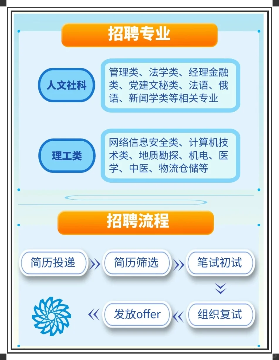 河北物流集团招聘！六险二金！?