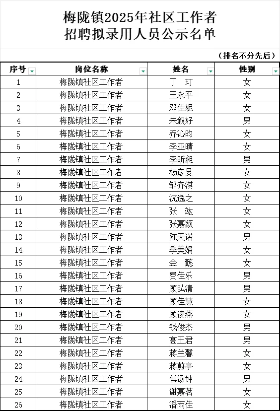 2025年闵行梅陇镇社区工作者招聘拟录用公示