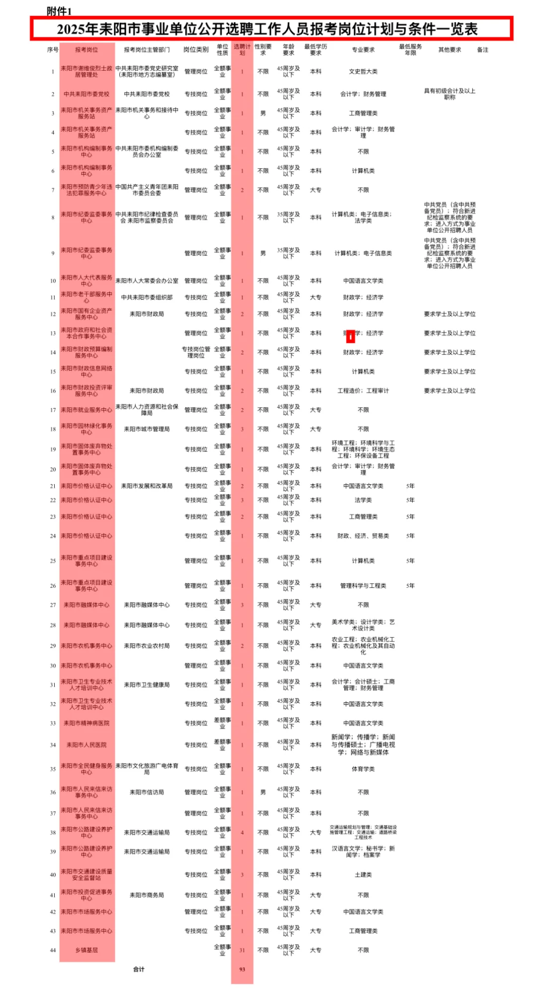 ?招93名丨2025年耒阳市事业单位选聘公告!