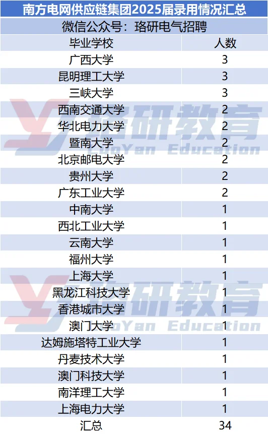 南网录取名单公示