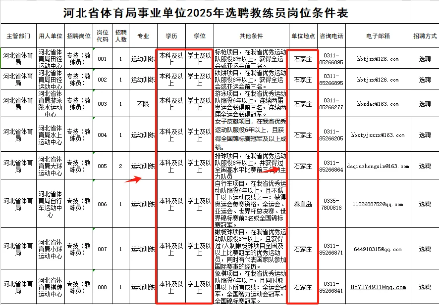 河北体育局事业单位选聘岗位表！