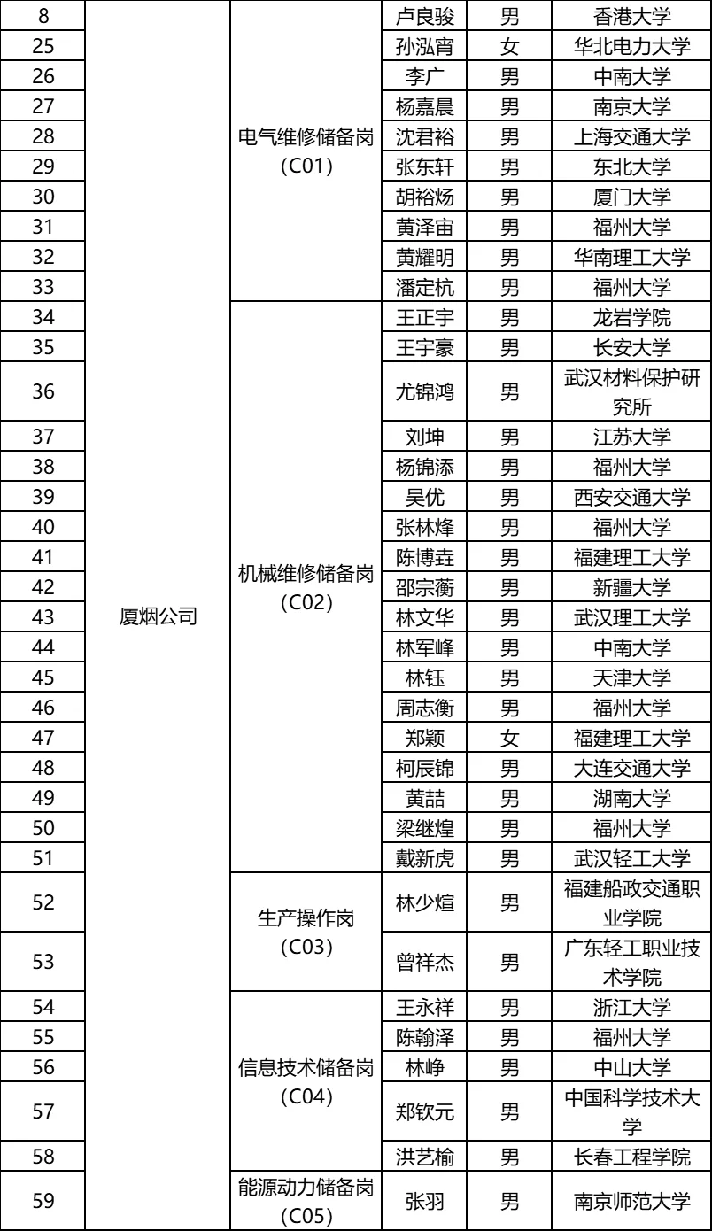 福建中烟2025年录用人员名单