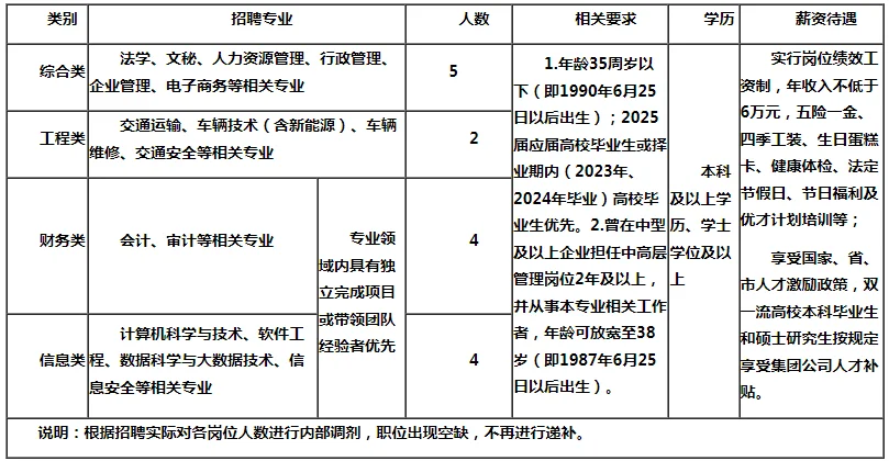 6月济宁新公告！市属一级独资国企招15人