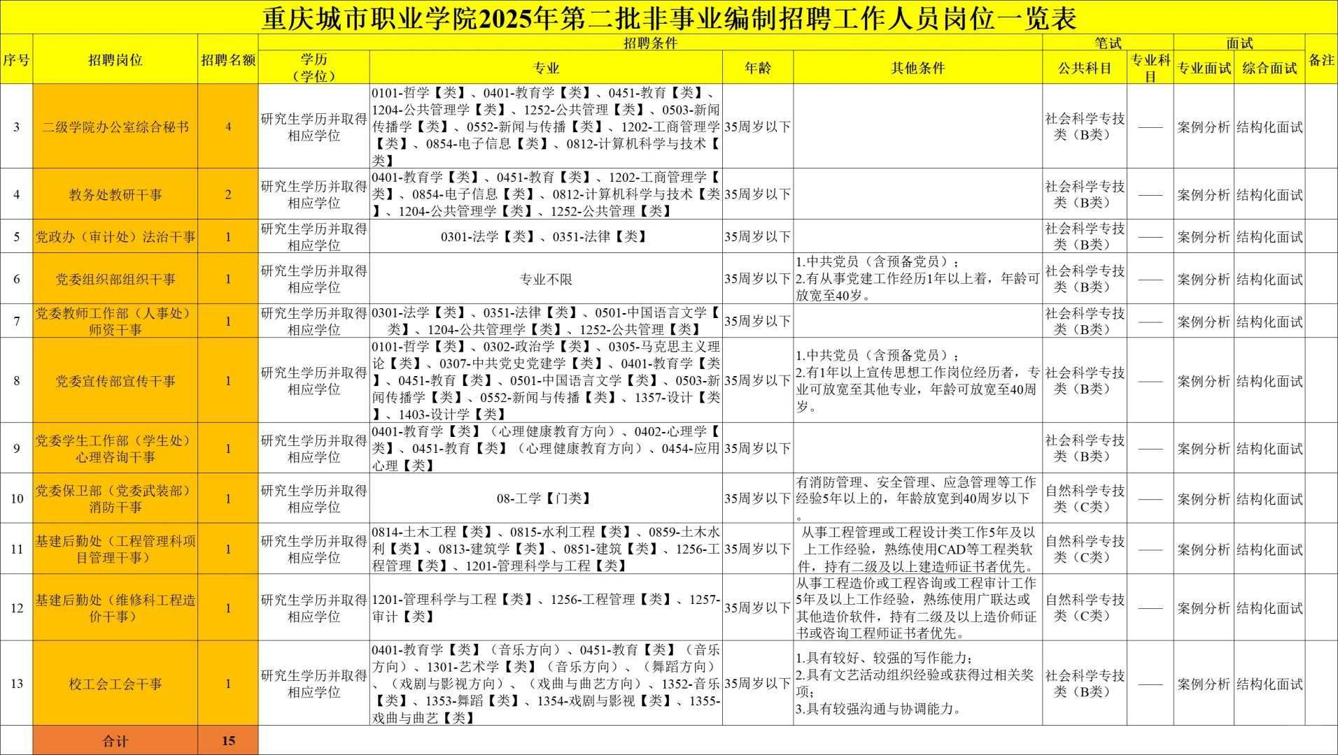 刚刚!重庆城市职业学院招聘15名行政岗!