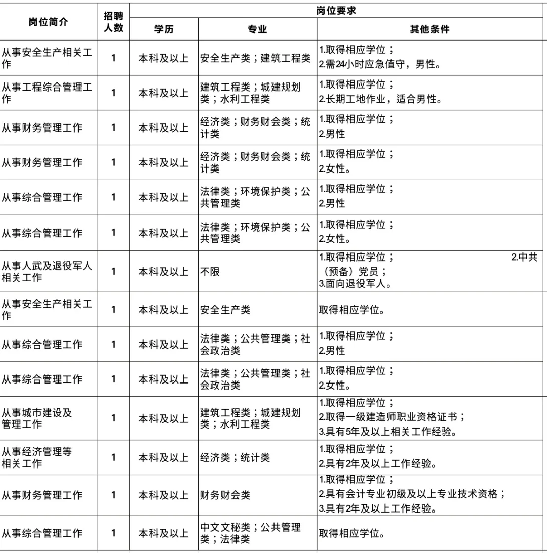 不限专业引进69人！