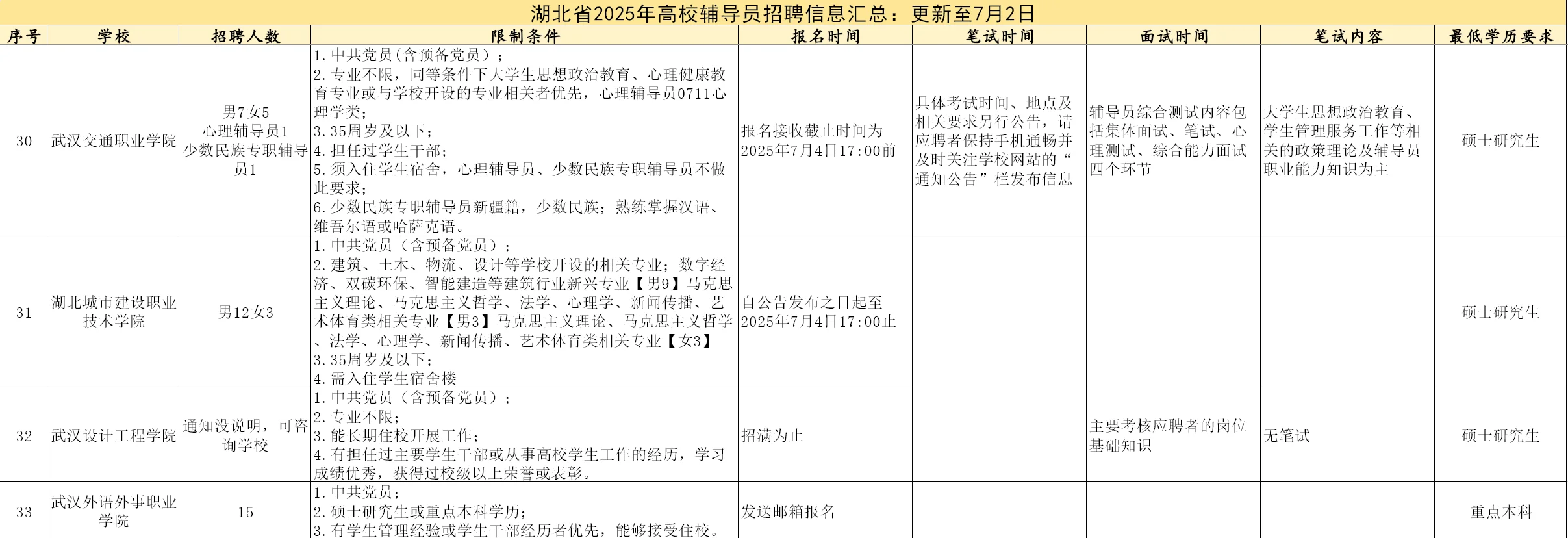辅导员招聘信息汇总—湖北