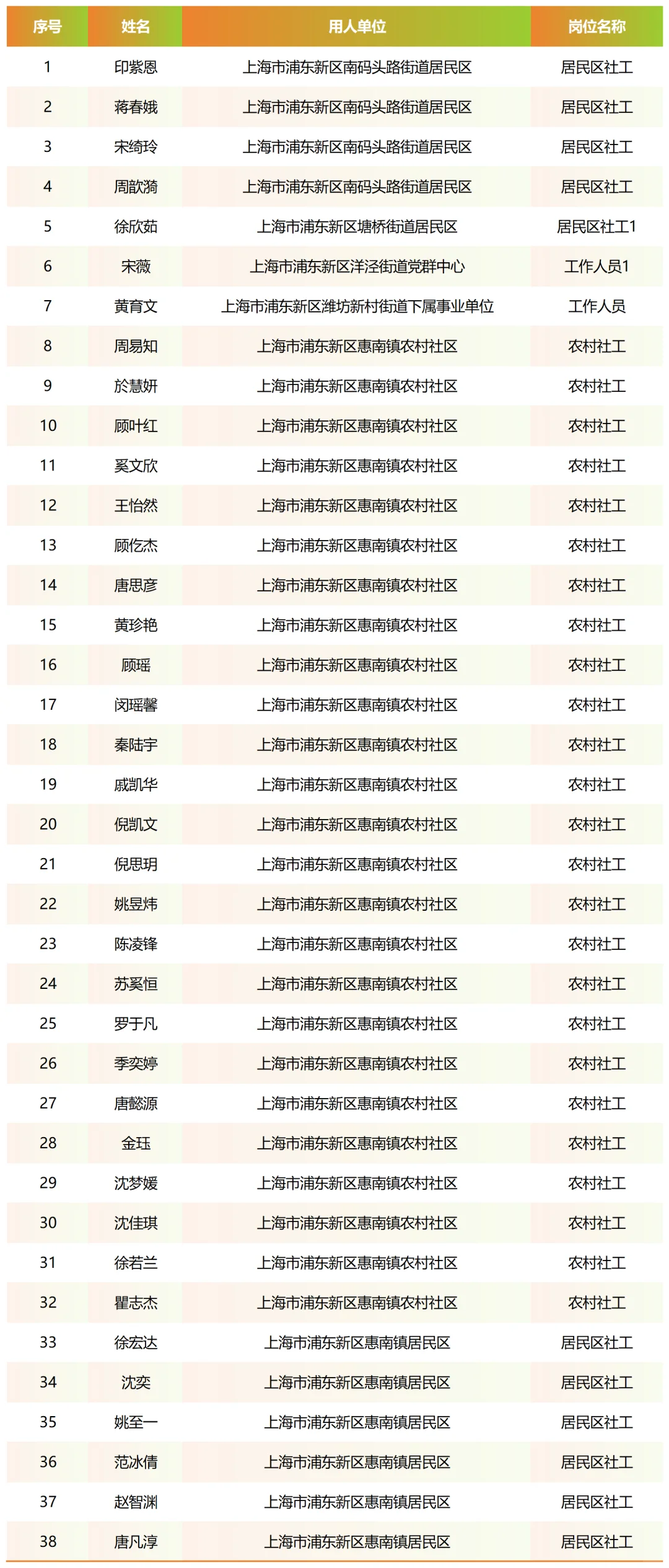 浦东新区2025社区工作者公开招聘第七批公示