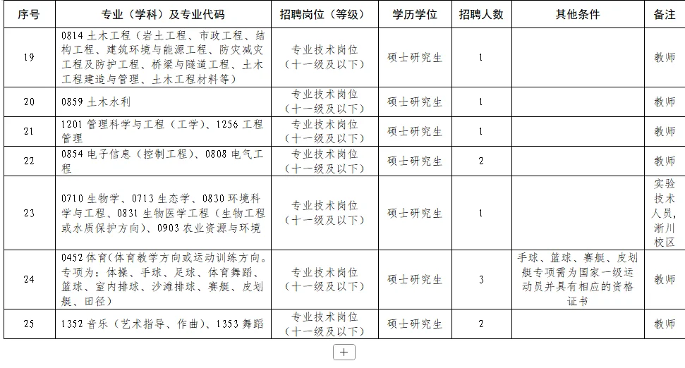 7.3河南事业单位招聘公告汇总