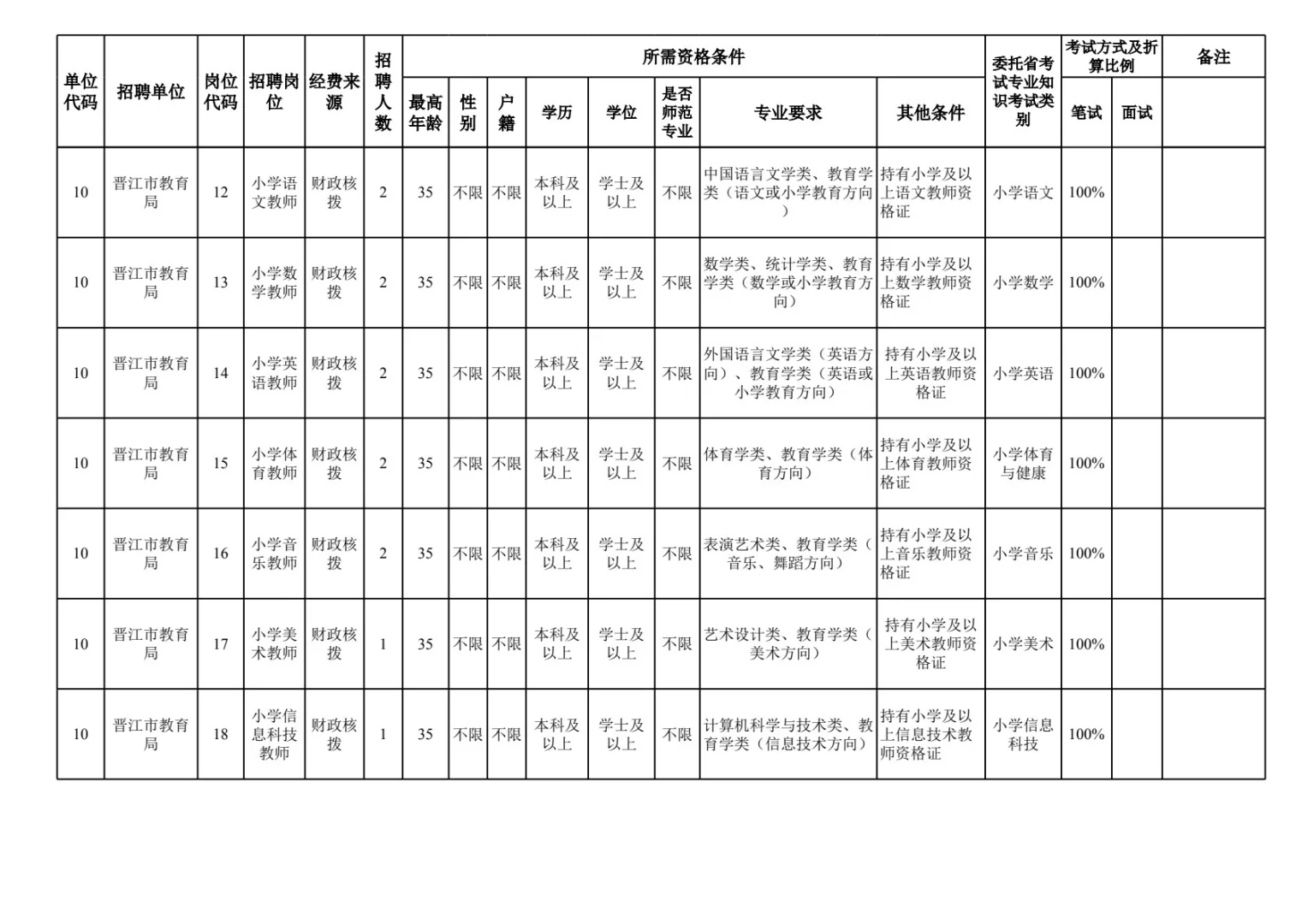 25泉州晋江教师招聘岗位表！仅笔试！