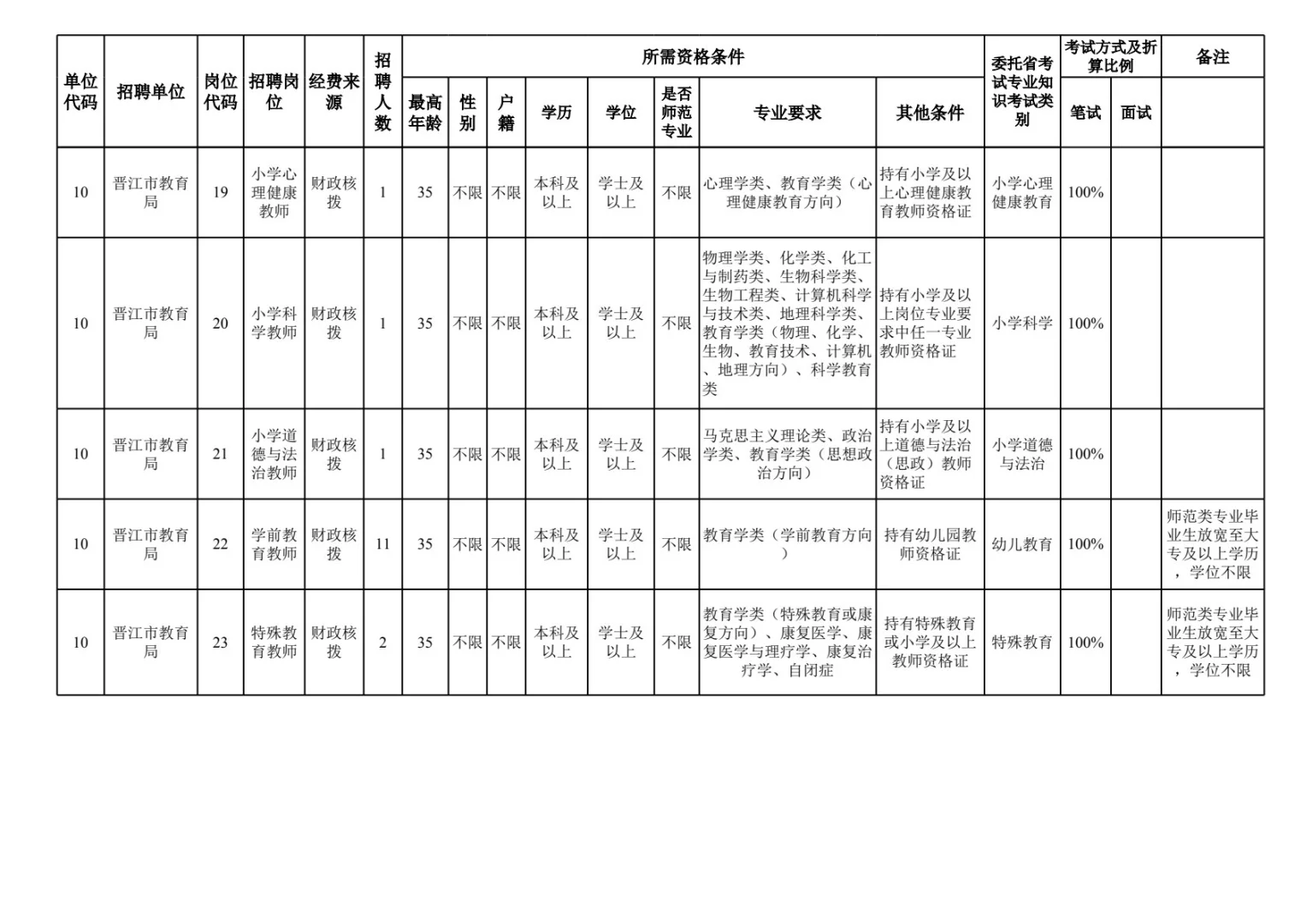 25泉州晋江教师招聘岗位表！仅笔试！