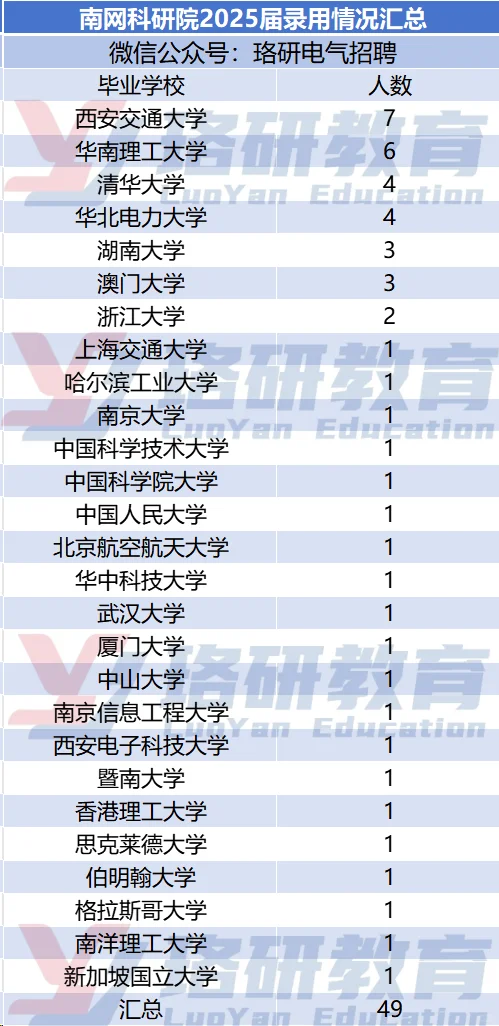 南网录取名单公示