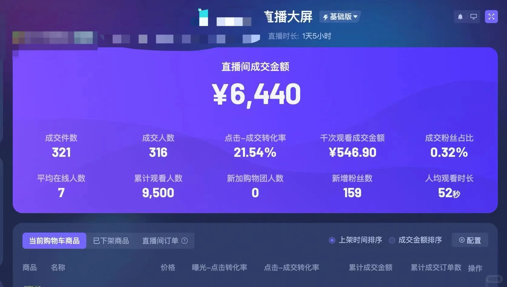 小白主播念稿带货,一天卖6440