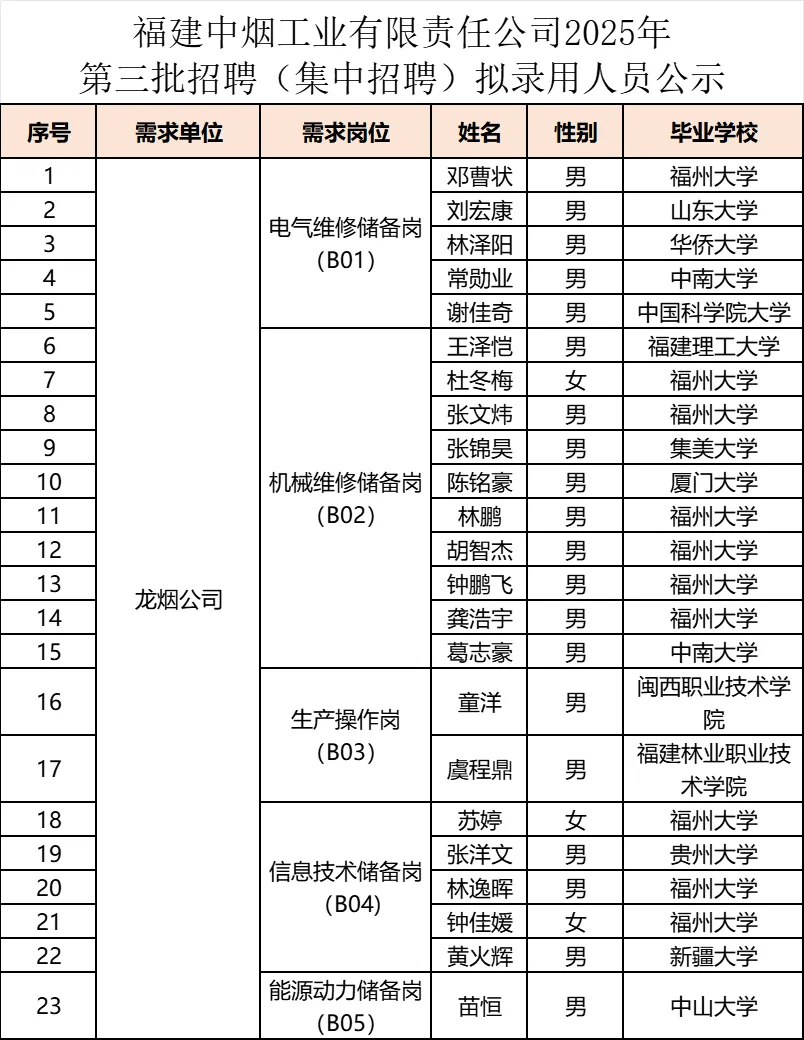 福建中烟2025年录用人员名单