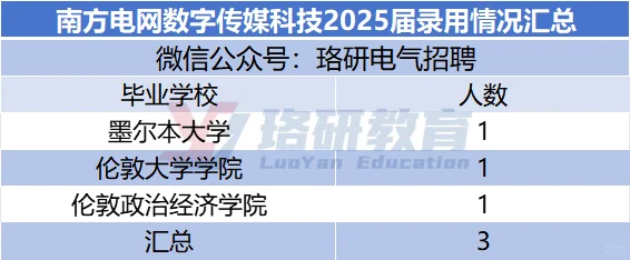 南网录取名单公示