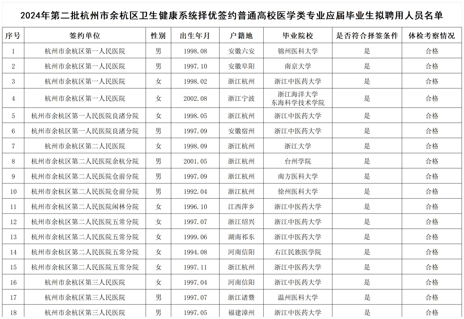 余杭区医考‼️非本地人/非985上岸真相