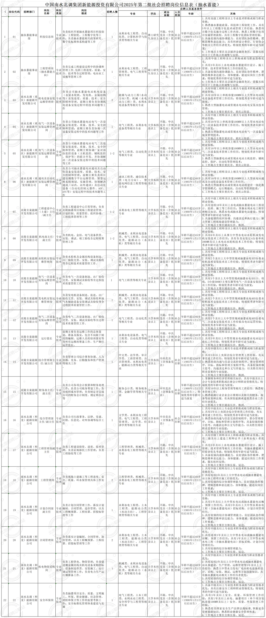 45岁以下 南水北调集团 招聘48人+ !国企编