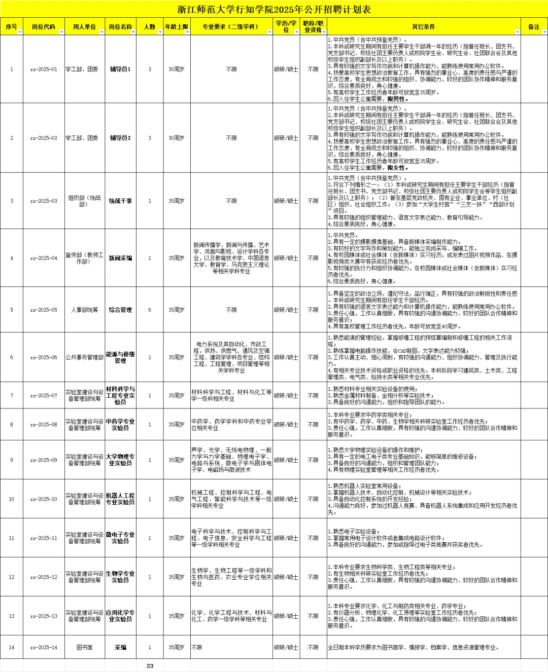 省属事业编!浙江师范大学行知学院招23人!