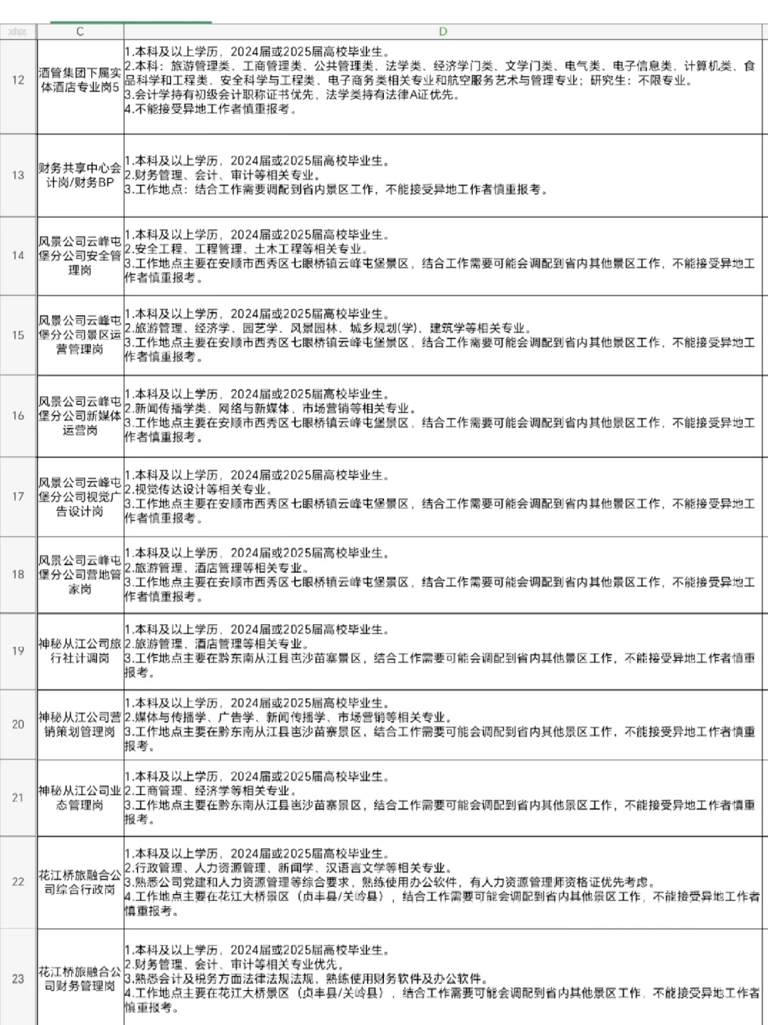 贵旅集团招聘115人!?惊喜!