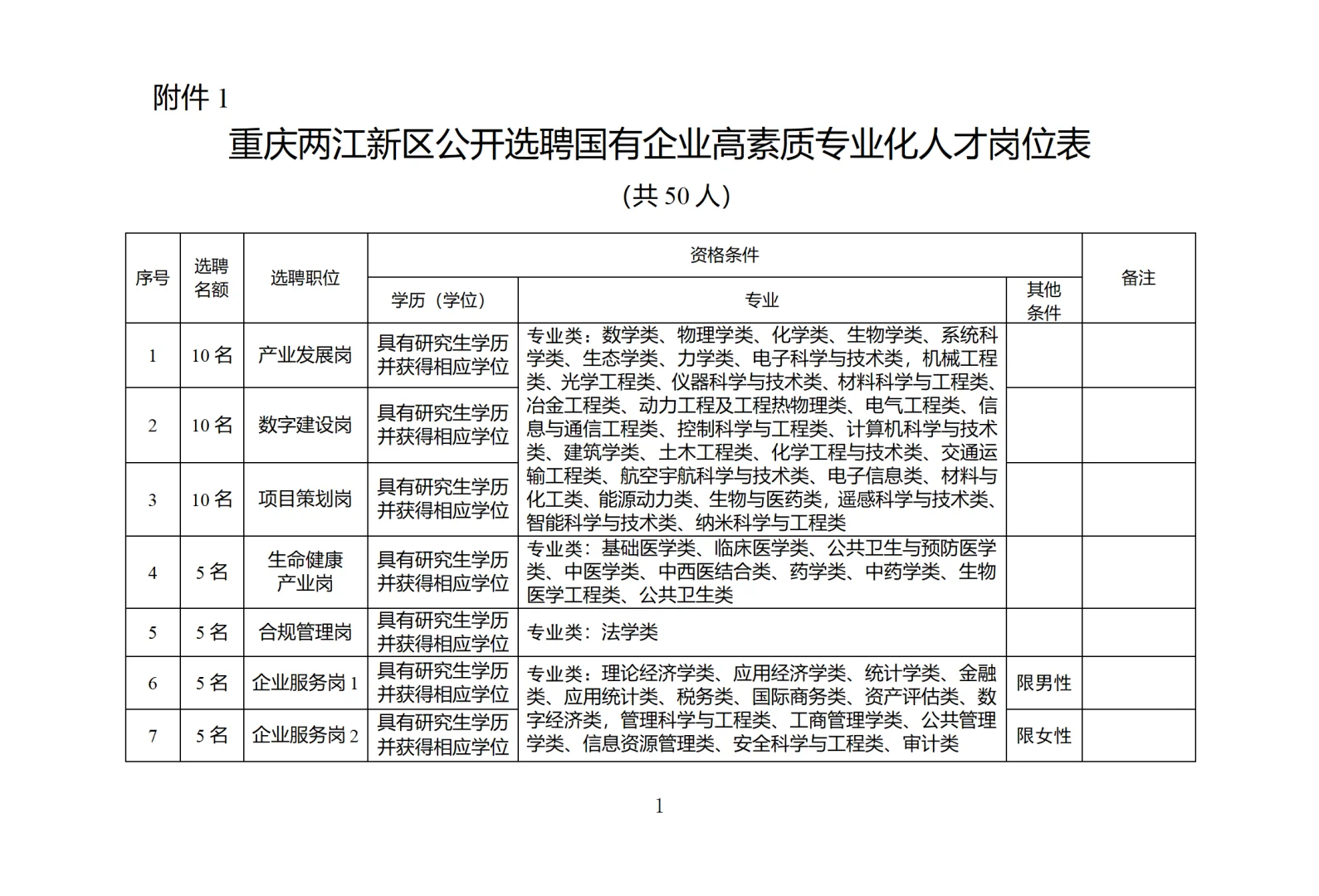 两江新区公开选聘国有企业高素质人才
