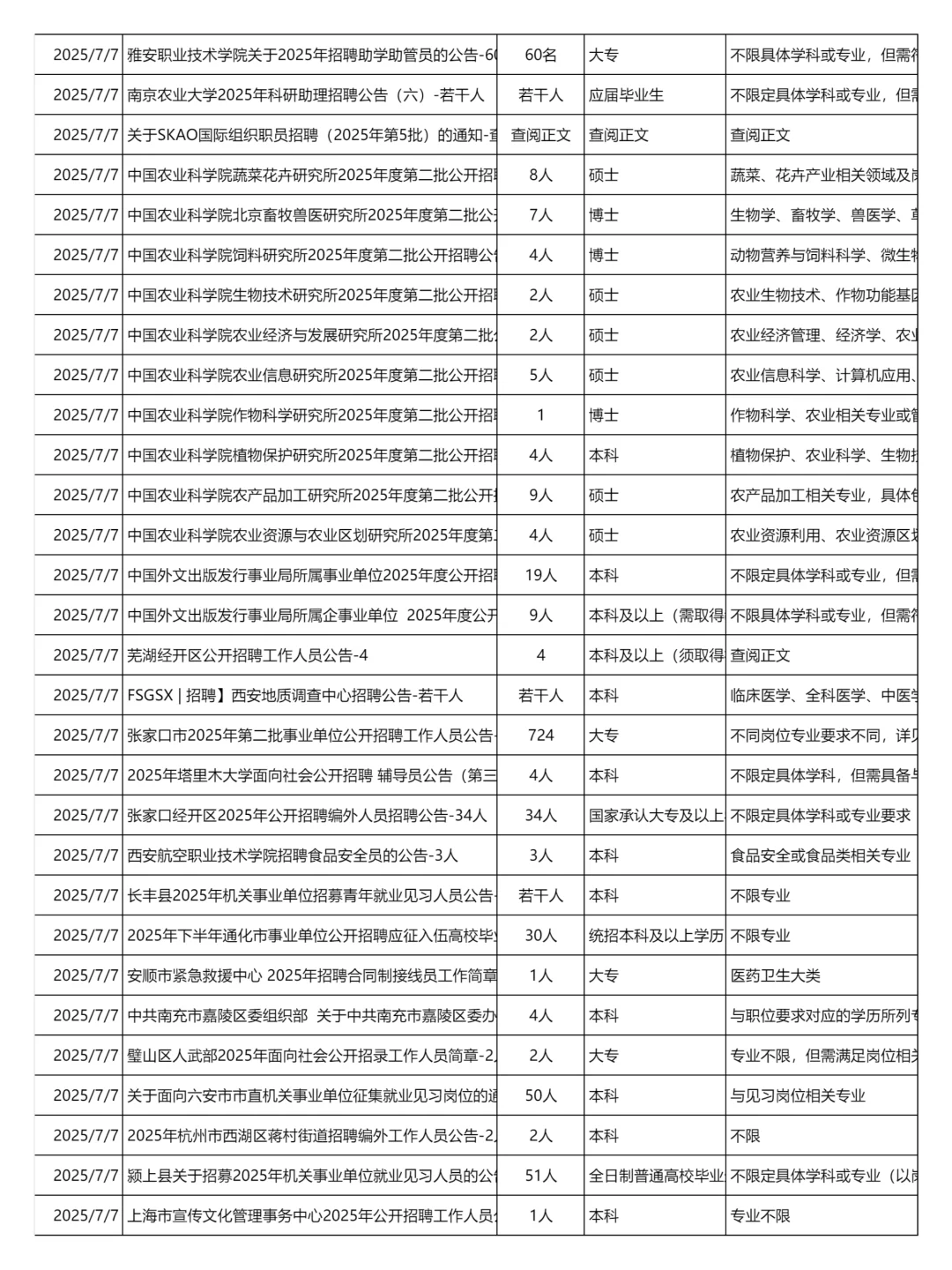 7月7日更新｜事业单位招聘岗位信息汇总