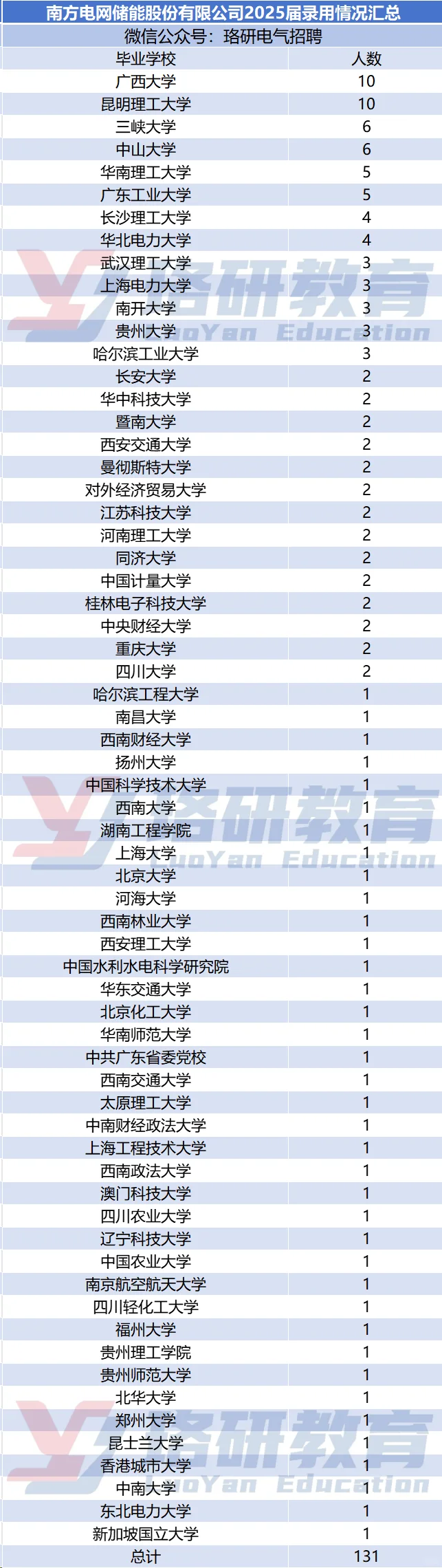 南网录取名单公示