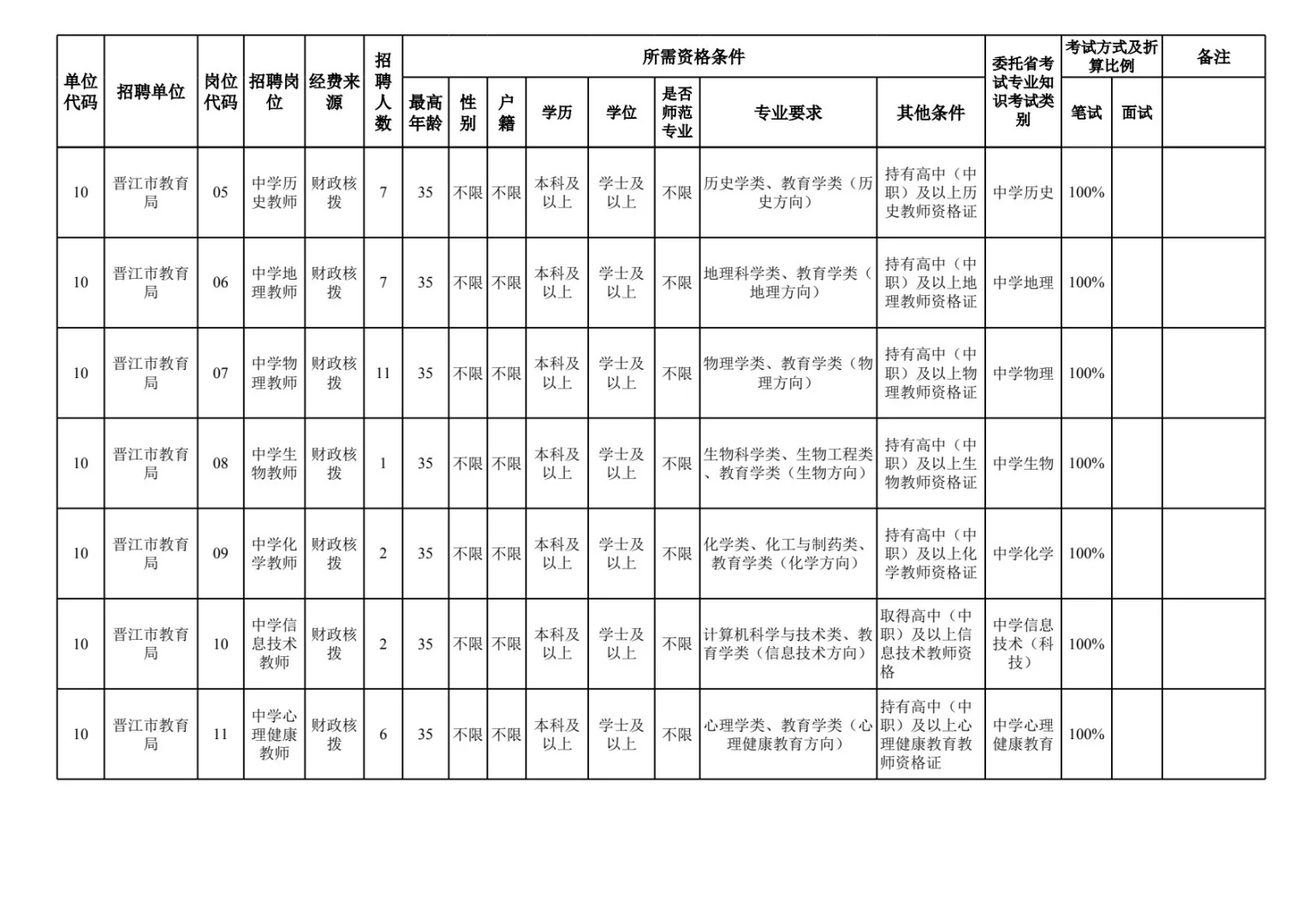 25泉州晋江教师招聘岗位表！仅笔试！