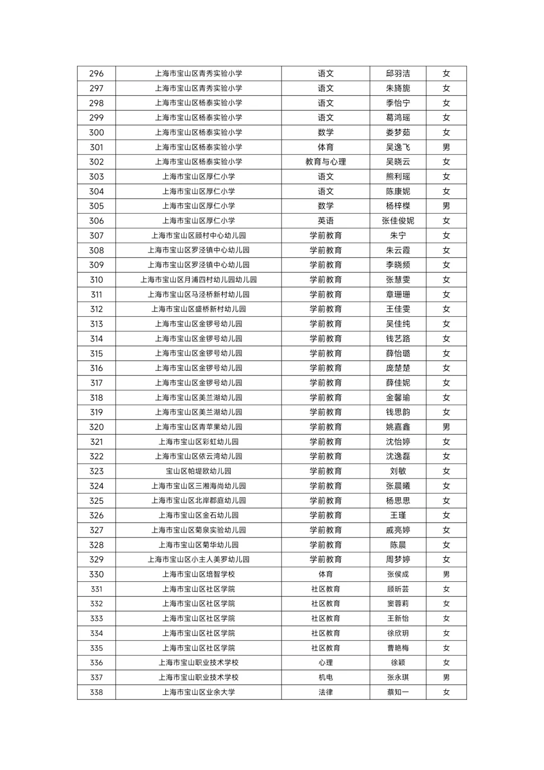 2025年宝山区教师招聘录用人员名单