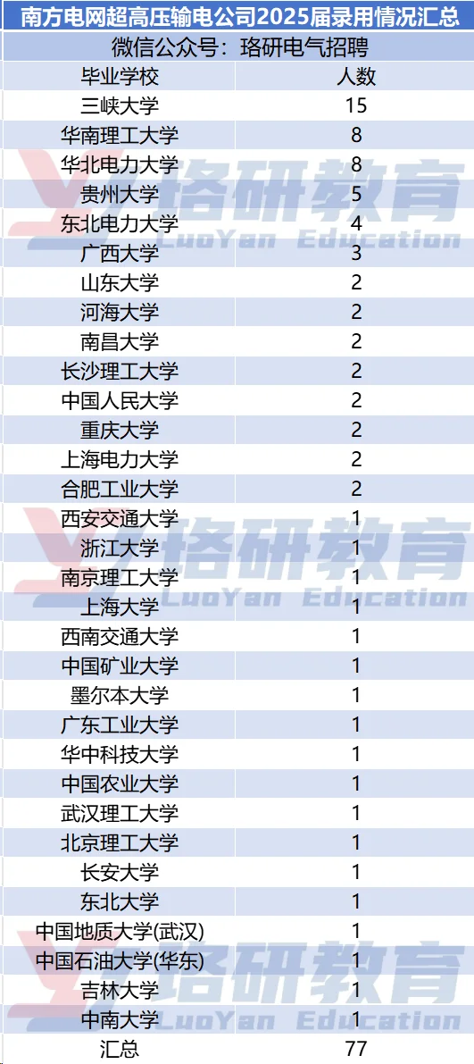 南网录取名单公示