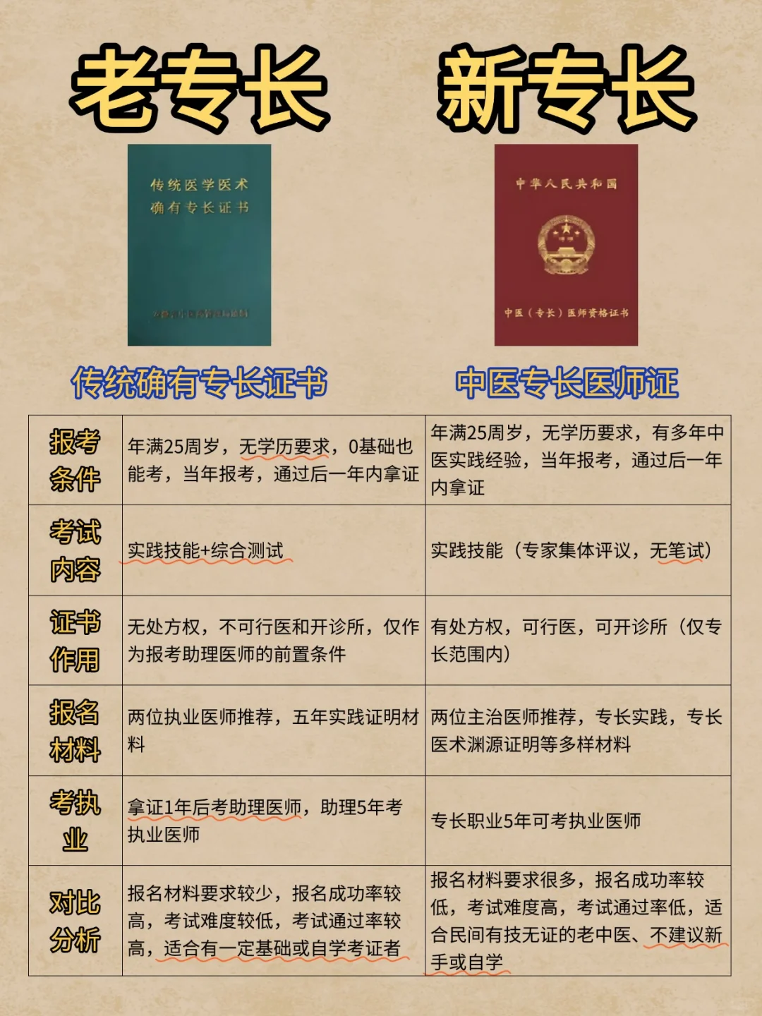 中医老专长和中医新专长选择建议!