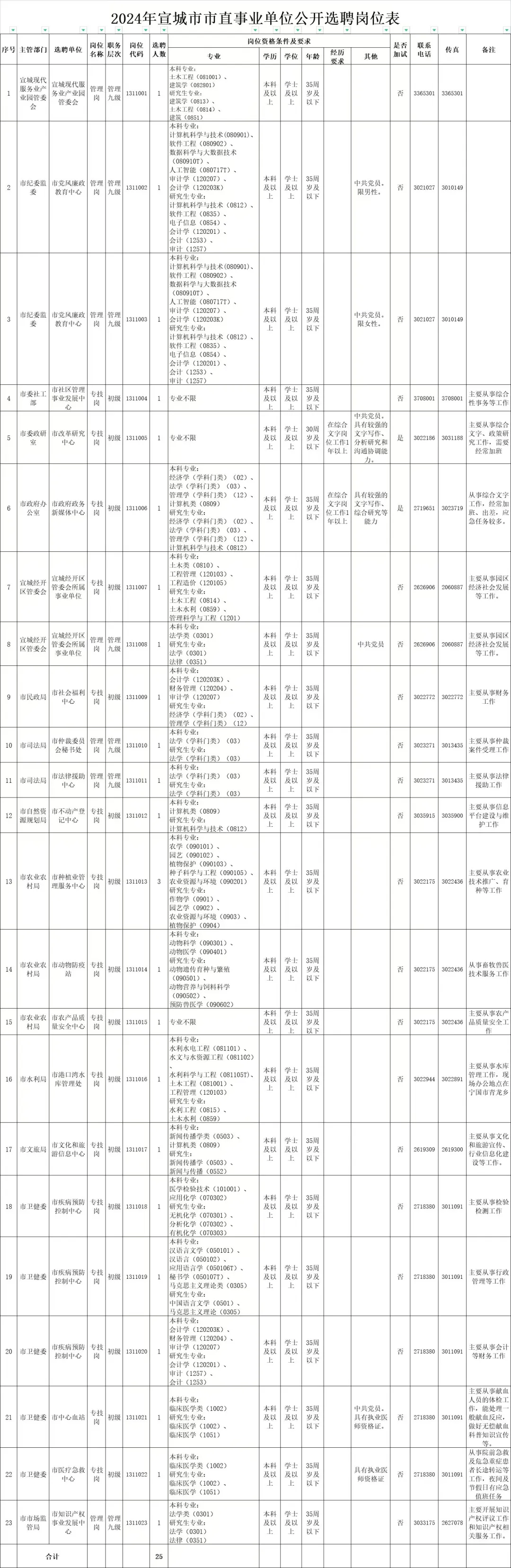 2024年宣城市市直事业单位选聘25人公告
