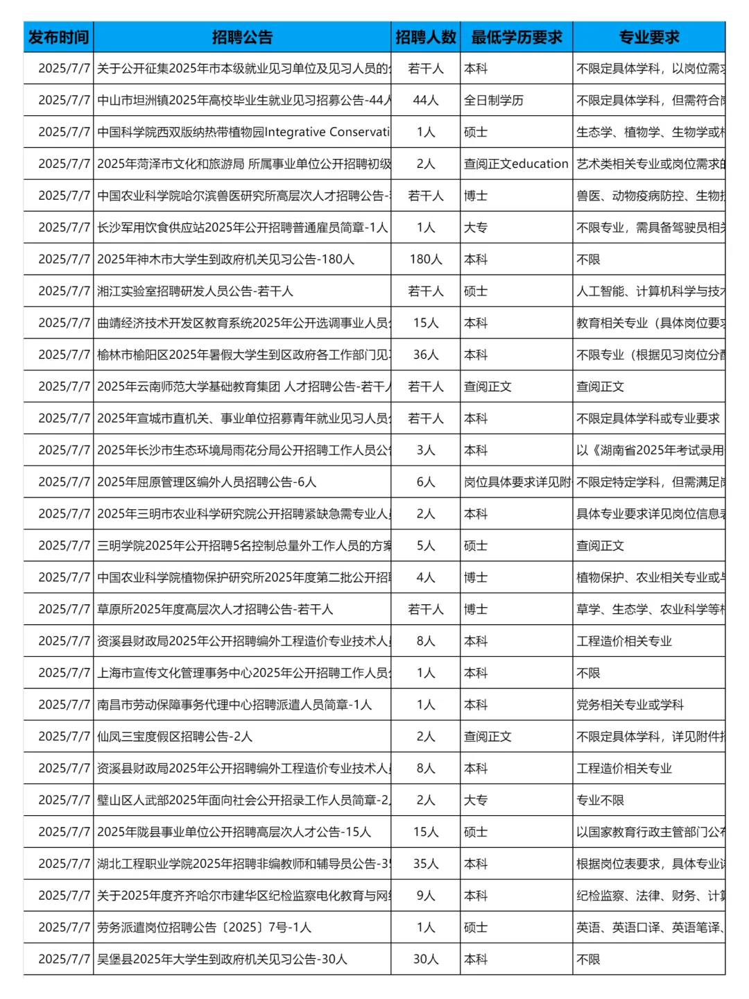 7月7日更新｜事业单位招聘岗位信息汇总