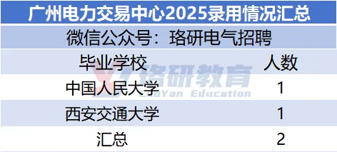 南网录取名单公示