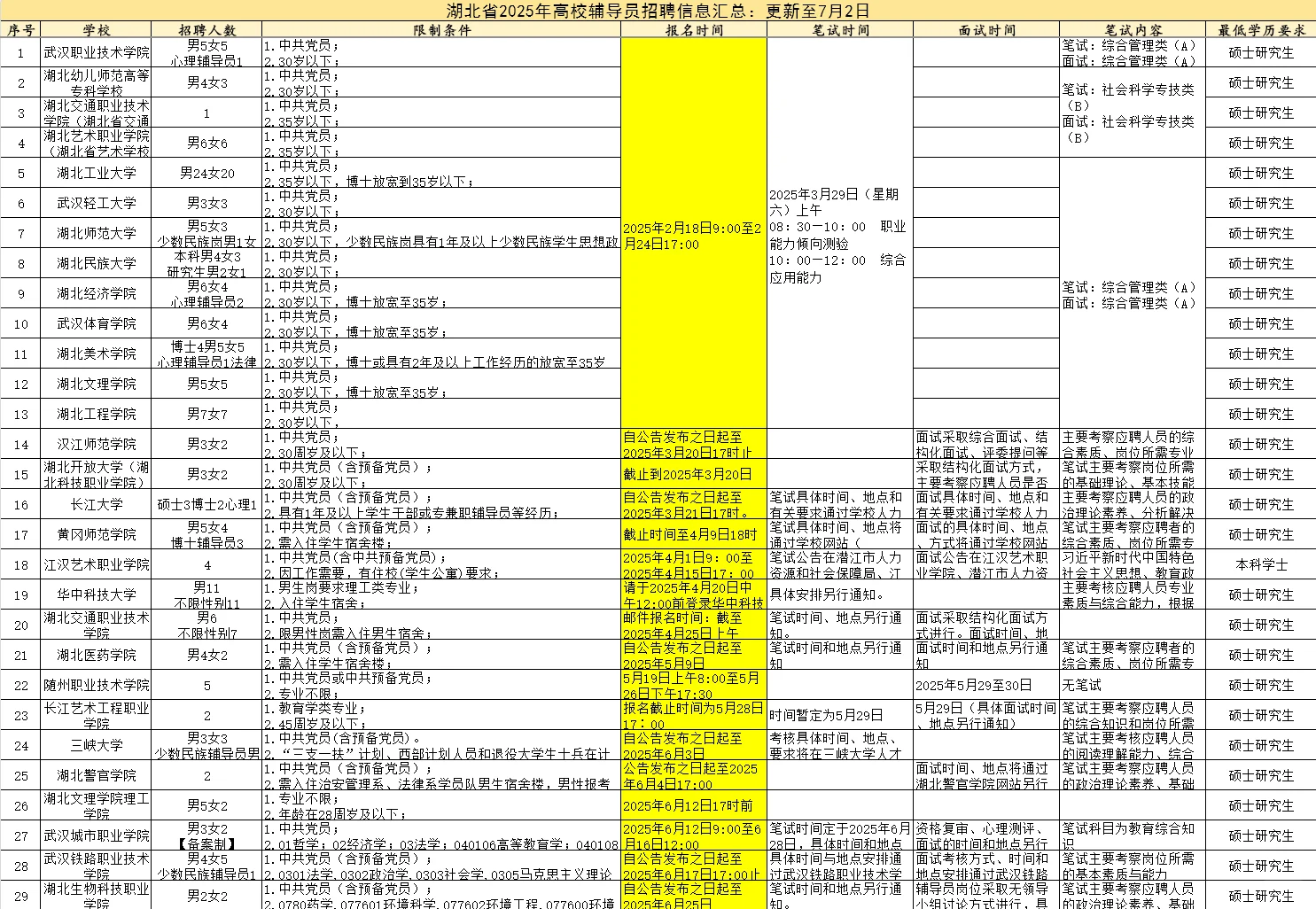 辅导员招聘信息汇总—湖北