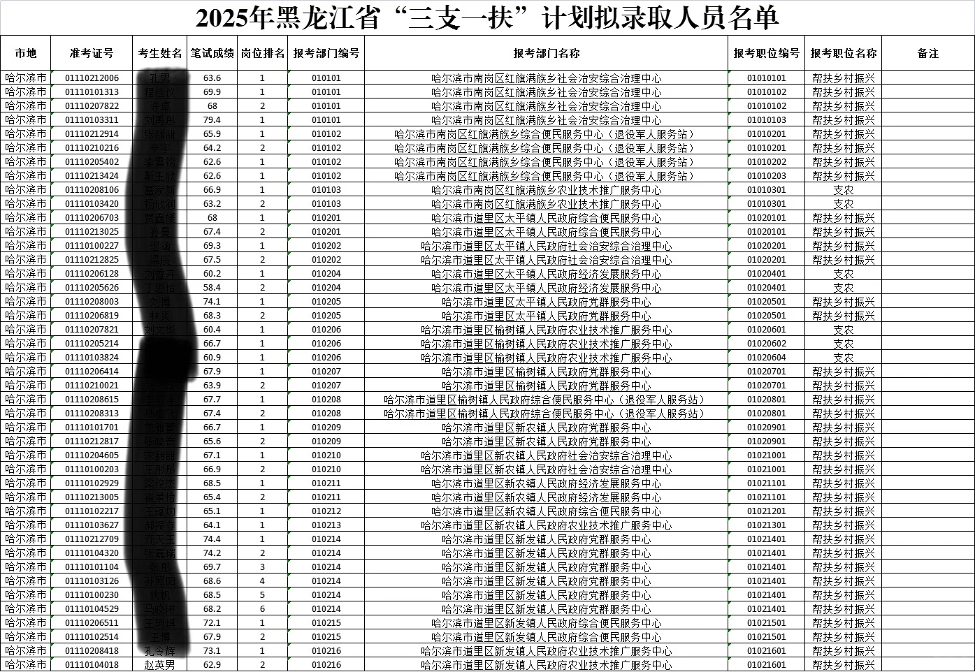 黑龙江三支一扶录用名单出来了！首批成绩