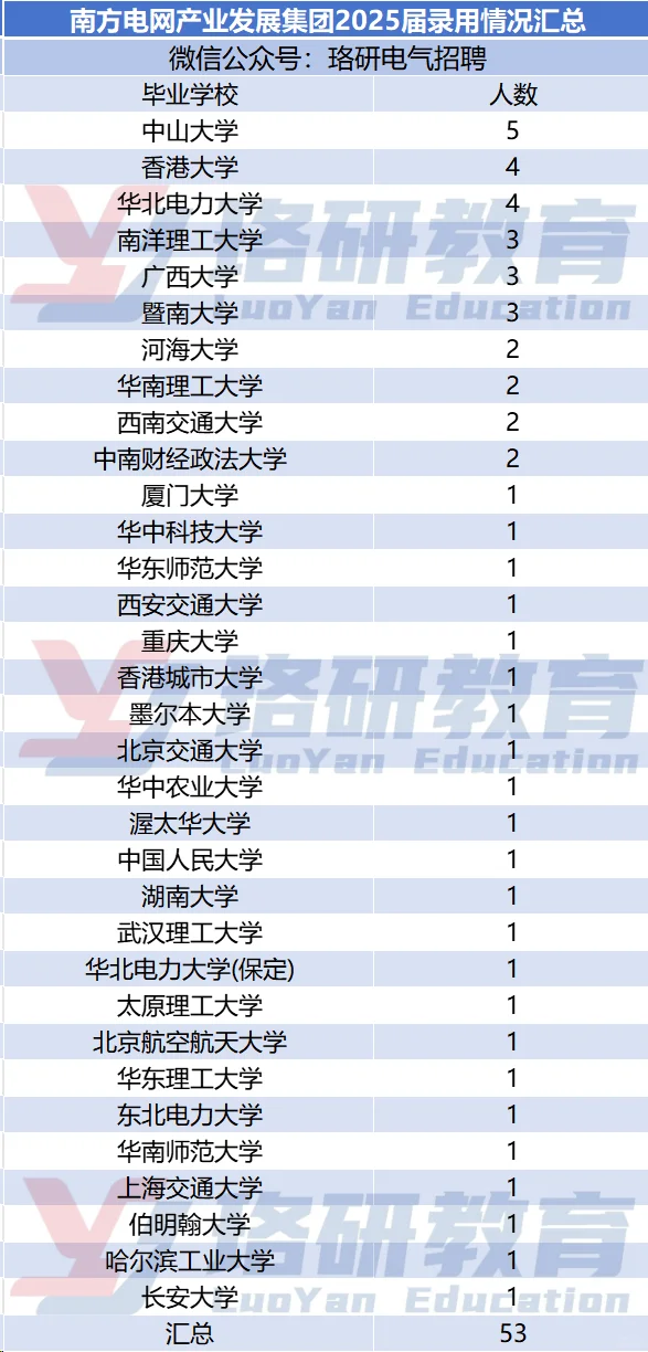 南网录取名单公示