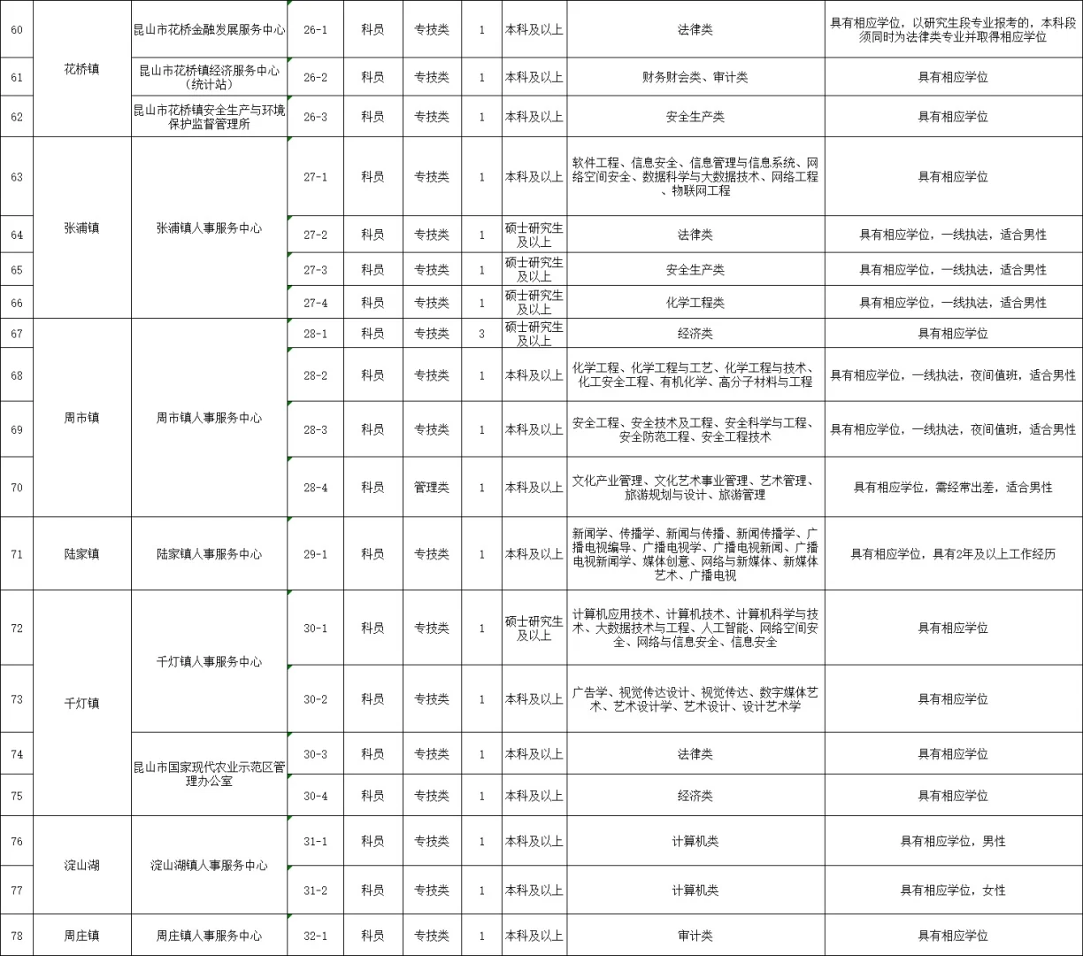 昆山市2025年事业单位招聘81名紧缺人才公告